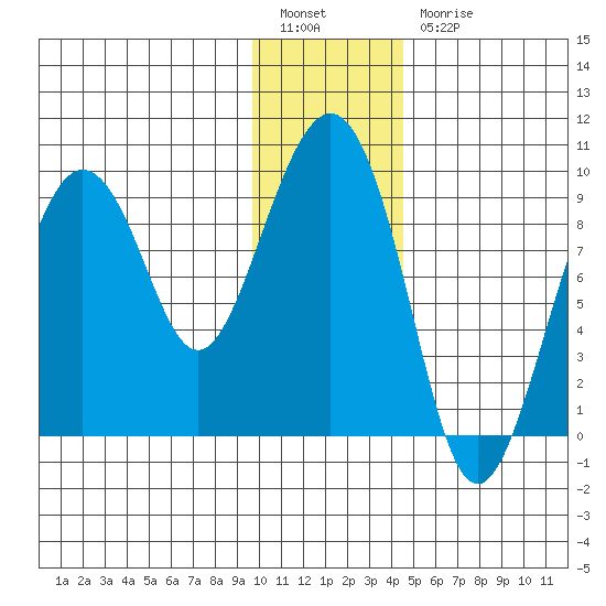 Camp Cove tide chart for Tuesday, January 14, 2025