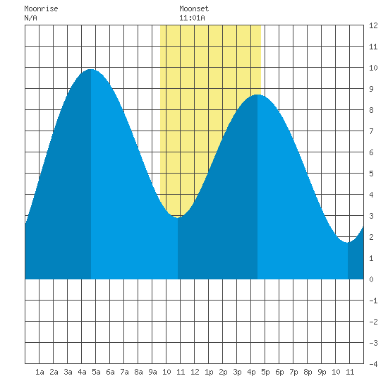 Camp Cove tide chart for Sunday, January 19, 2025