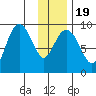 Camp Cove tide chart for Sunday, January 19, 2025