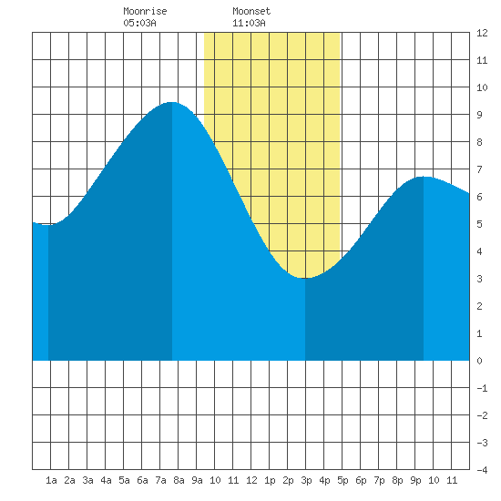Camp Cove tide chart for Thursday, January 23, 2025