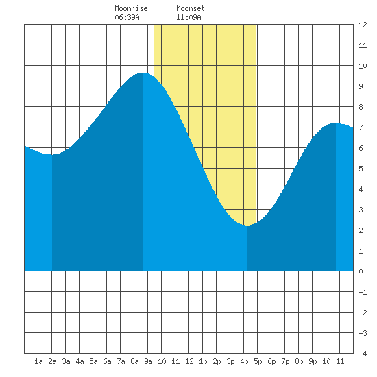 Camp Cove tide chart for Friday, January 24, 2025