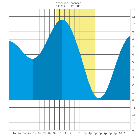 Camp Cove tide chart for Sunday, January 26, 2025