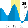 Camp Cove tide chart for Tuesday, January 28, 2025