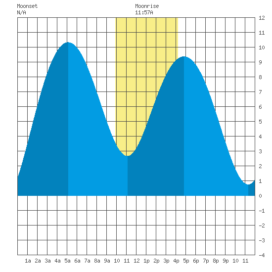 Camp Cove tide chart for Sunday, January 5, 2025