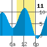 Camp Cove tide chart for Tuesday, February 11, 2025