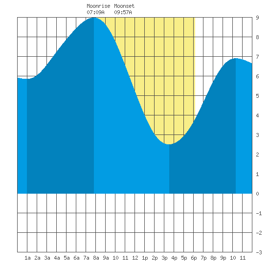 Camp Cove tide chart for Saturday, February 22, 2025