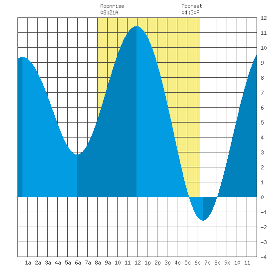 Camp Cove tide chart for Wednesday, February 26, 2025