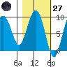 Camp Cove tide chart for Thursday, February 27, 2025