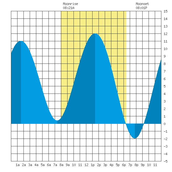 Camp Cove tide chart for Friday, February 28, 2025