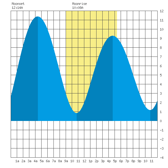 Camp Cove tide chart for Monday, February 3, 2025