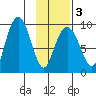 Camp Cove tide chart for Monday, February 3, 2025