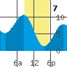 Camp Cove tide chart for Friday, February 7, 2025