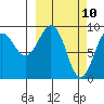 Camp Cove tide chart for Monday, March 10, 2025