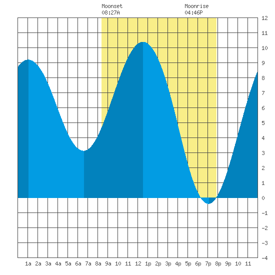 Camp Cove tide chart for Tuesday, March 11, 2025