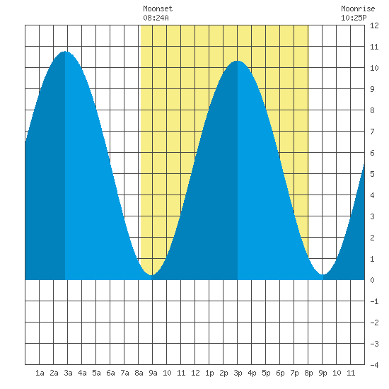 Camp Cove tide chart for Saturday, March 15, 2025