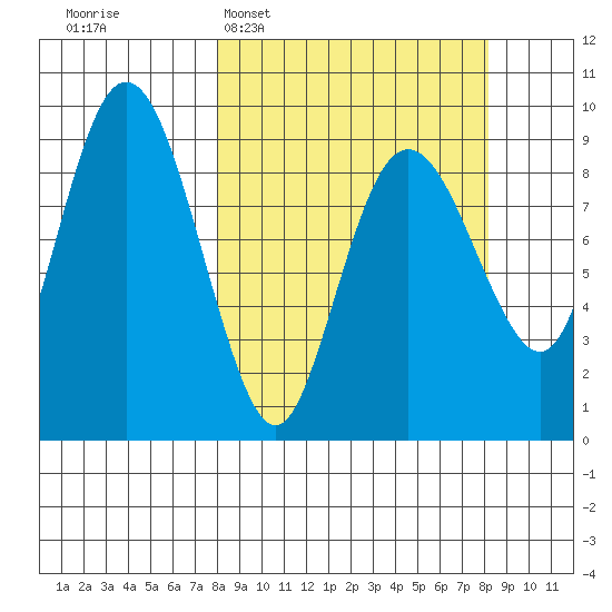 Camp Cove tide chart for Tuesday, March 18, 2025