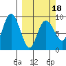 Camp Cove tide chart for Tuesday, March 18, 2025