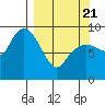Camp Cove tide chart for Friday, March 21, 2025
