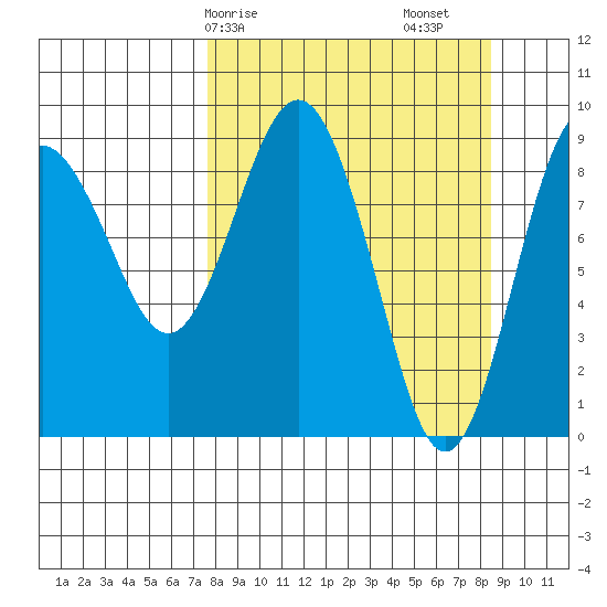 Camp Cove tide chart for Wednesday, March 26, 2025