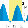 Camp Cove tide chart for Sunday, March 2, 2025