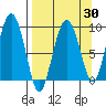 Camp Cove tide chart for Sunday, March 30, 2025