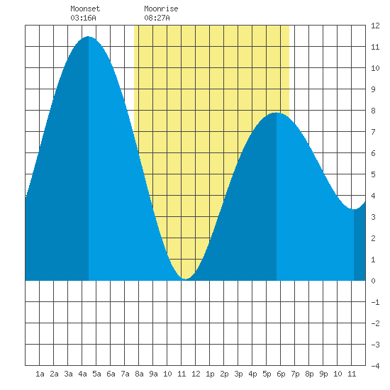 Camp Cove tide chart for Wednesday, March 5, 2025