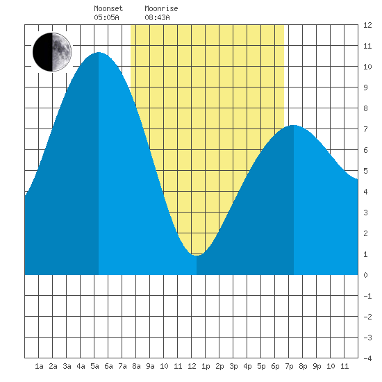 Camp Cove tide chart for Thursday, March 6, 2025