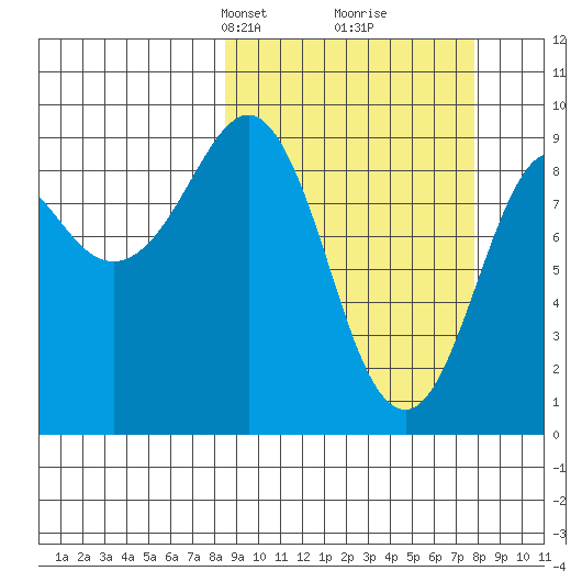 Camp Cove tide chart for Sunday, March 9, 2025