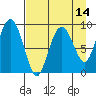 Camp Cove tide chart for Monday, April 14, 2025