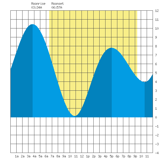 Camp Cove tide chart for Thursday, April 17, 2025