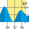 Camp Cove tide chart for Thursday, April 17, 2025