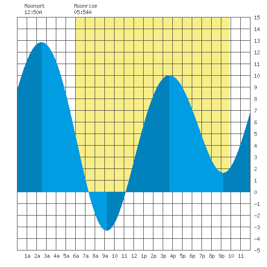 Camp Cove tide chart for Tuesday, April 29, 2025