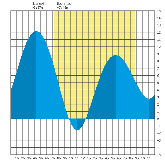 Camp Cove tide chart for Wednesday, April 2, 2025