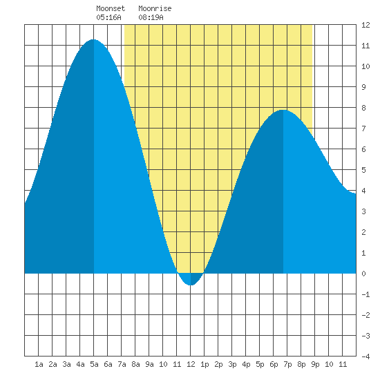 Camp Cove tide chart for Thursday, April 3, 2025