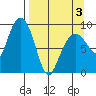 Camp Cove tide chart for Thursday, April 3, 2025