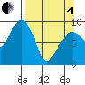 Camp Cove tide chart for Friday, April 4, 2025