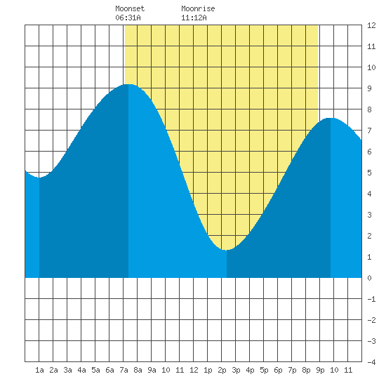 Camp Cove tide chart for Saturday, April 5, 2025
