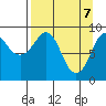 Camp Cove tide chart for Monday, April 7, 2025