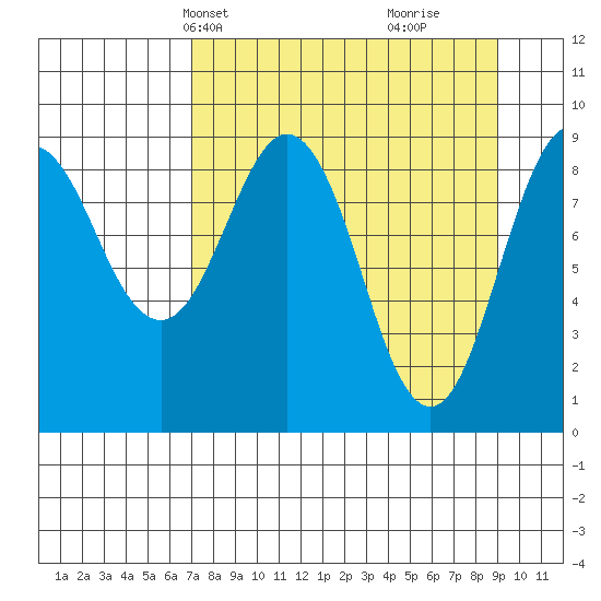 Camp Cove tide chart for Tuesday, April 8, 2025