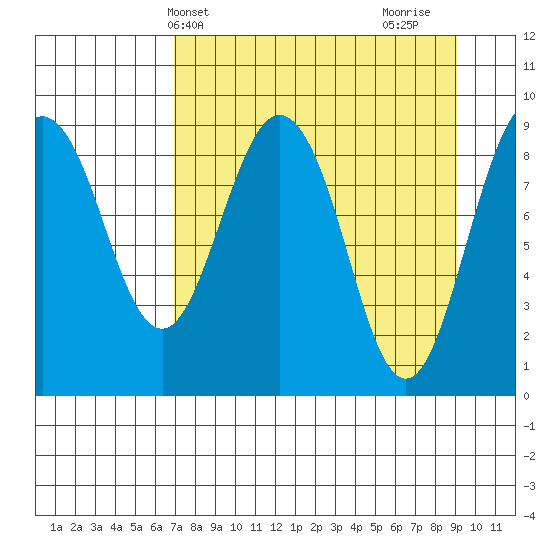 Camp Cove tide chart for Wednesday, April 9, 2025