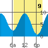 Camp Cove tide chart for Wednesday, April 9, 2025