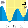 Camp Cove tide chart for Monday, May 12, 2025