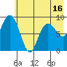 Camp Cove tide chart for Friday, May 16, 2025