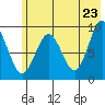 Camp Cove tide chart for Friday, May 23, 2025
