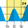 Camp Cove tide chart for Saturday, May 24, 2025