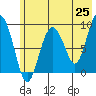 Camp Cove tide chart for Sunday, May 25, 2025