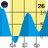 Camp Cove tide chart for Monday, May 26, 2025