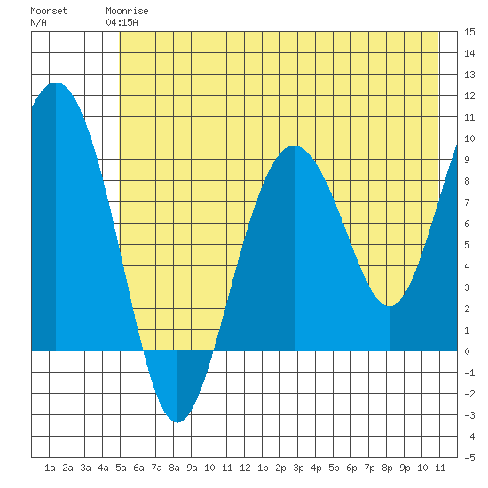 Camp Cove tide chart for Tuesday, May 27, 2025