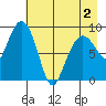Camp Cove tide chart for Friday, May 2, 2025