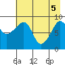 Camp Cove tide chart for Monday, May 5, 2025